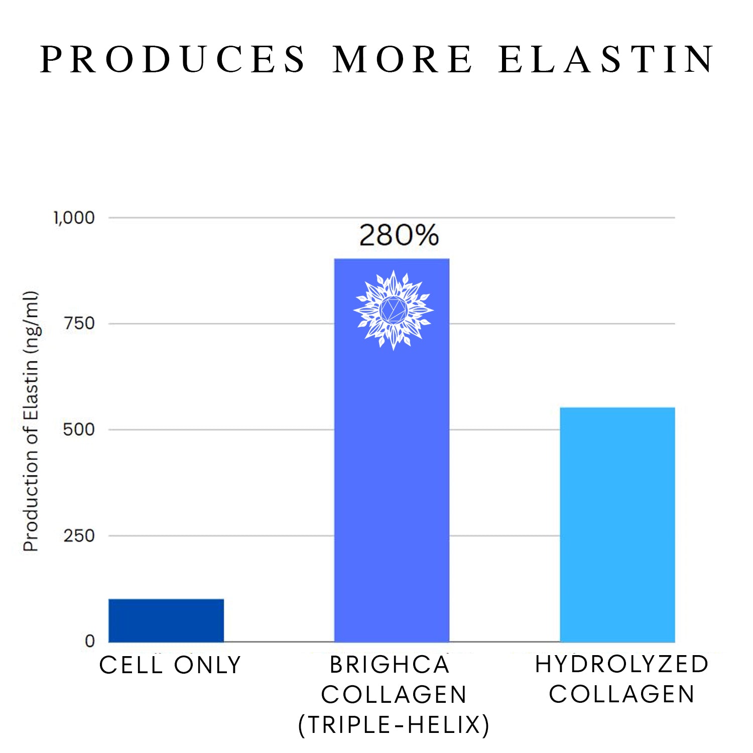 PRODUCES_MORE_ELASTIN_29ef90d6-9944-48eb-bfa8-c0d7f8fadb8a.jpg